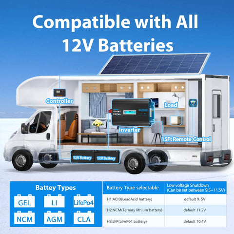 Inverter installation in RV setup showing 1500 Watt Pure Sine Wave Power Inverter Converts 12V DC To 120V AC With No Sweat Installation.