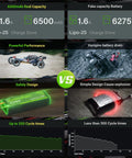 Comparison chart highlighting 6500mAh real capacity and 6275mAh fake capacity for 4S 14.8V 6500mAh RC LiPo Battery 120C pack of 2.