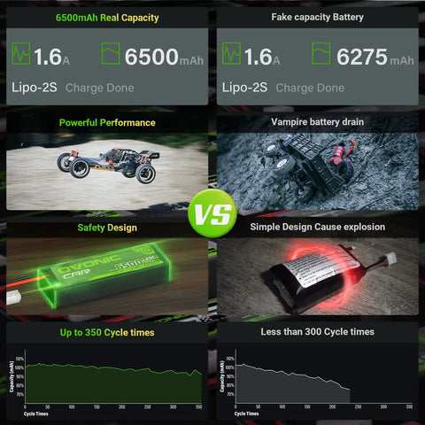 Comparison chart highlighting 6500mAh real capacity and 6275mAh fake capacity for 4S 14.8V 6500mAh RC LiPo Battery 120C pack of 2.