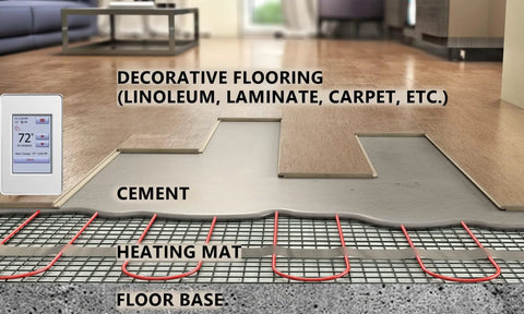 Cutaway view showing electric heated floor mat for under tile laminate and stone floors with thermostat display.