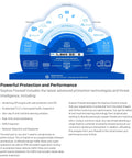 Heavy Duty Next Gen Firewall Appliance Featuring Five Year Zero Day Shield And Cloud Sandboxing And Native Sdwan Across Six 2.5G Ports For No Sweat Enterprise Networking interface diagram displaying advanced web protection and threat intelligence features.