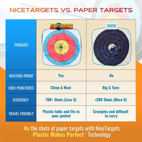 Comparison of 80cm Single Spot Archery Target For Indoor Outdoor Practice Durable Plastic All Weather Shooting Target with paper targets.