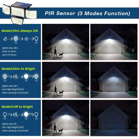 Image showing 3 lighting modes of Beefy 4 Head Solar Security Flood Lights With Motion Sensor, illustrating activation and brightness levels.