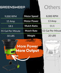 Comparison chart of Bladeless Leaf Shredder And Mulcher With 15 Amp 9000 RPM Motor and competitor model.