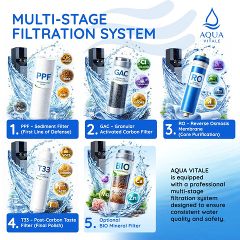 Diagram of multi-stage filtration in Atmospheric Water Generator A20L, showing sediment, carbon, RO, post-carbon, and optional BIO filters.