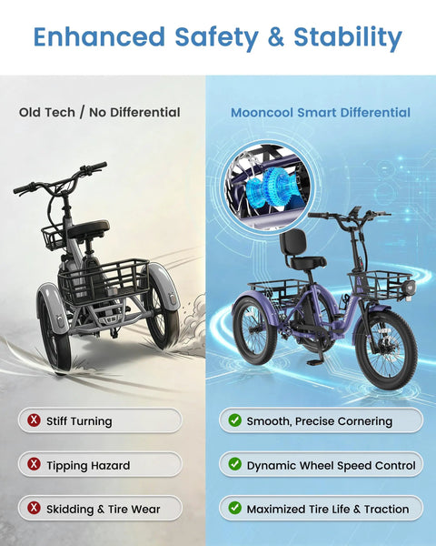 500W Electric Tricycle For Adults With 20 Inch Fat Tire Folding Trike, Three Wheel Stability With Rear Differential, Front Suspension And Hydraulic Disc Brakes, Easy Ride For Beginners And Seniors, differential comparison graphic