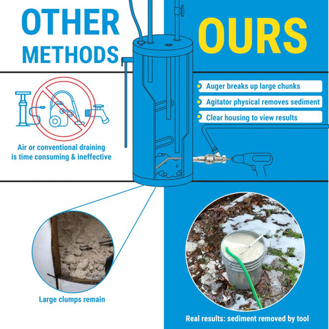 Comparison of conventional methods and tank cleaner water heater tool for quick flush and sediment removal, showing clear results.
