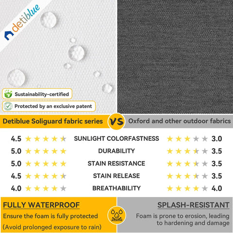 Comparison of Detiblue Soliguard fabric and Oxford fabric, highlighting sustainability, waterproofing, and performance ratings.