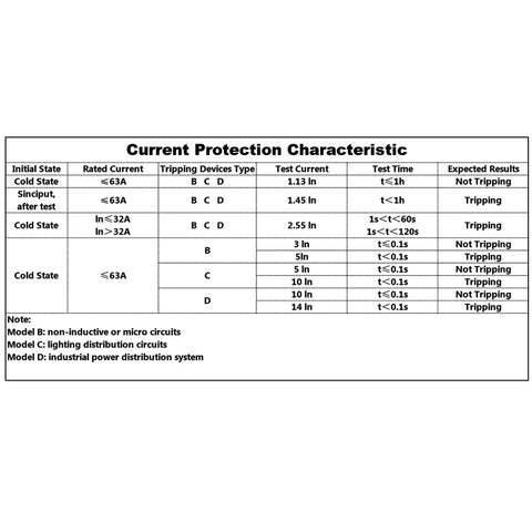 Table showing current protection characteristics for 3P 40A Miniature Circuit Breaker For DIN Rail Mount with various tripping devices.