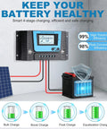 Diagram showing 30A Beefy Bluetooth Solar Charge Controller With PWM For 12V 24V 36V 48V Systems, four USB ports, backlit display