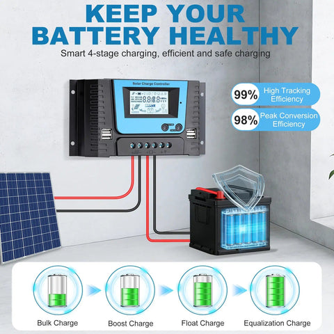 Diagram showing 30A Beefy Bluetooth Solar Charge Controller With PWM For 12V 24V 36V 48V Systems, four USB ports, backlit display