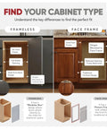 Infographic comparing Frameless and Face Frame cabinet types with details on designs and features.