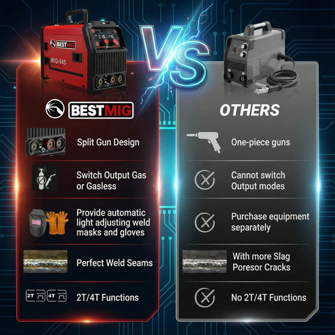Comparison of features between BestMIG welder and others, highlighting Four In One Multi Process Welder For MIG TIG MMA And Stick Welding Dual Voltage 110V And 220V Gas Or Gasless Flux Core Capability IGBT Inverter Includes Welding Helmet And Protective Gloves.