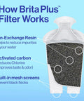 Diagram showing BritaPlus filter mechanics for No Nonsense 27 Cup Water Dispenser With High Density Filter That Traps Chlorine And Heavy Metals.