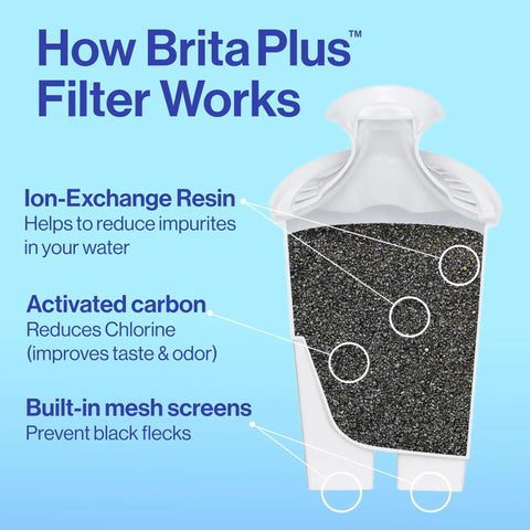 Diagram showing BritaPlus filter mechanics for No Nonsense 27 Cup Water Dispenser With High Density Filter That Traps Chlorine And Heavy Metals.