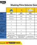 Comparison chart of Hand-Masker masking films showing benefits and ideal applications for different products.
