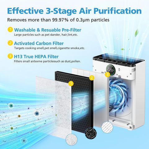 3-stage air purification illustration showing washable pre-filter, activated carbon filter, and H13 True HEPA in PR1 Air Purifier.