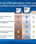 Comparison chart of No Sweat Home Water Test Kit That Screens 118 Contaminants Like Heavy Metals Lead And Nitrates.