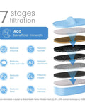 7 stages filtration process of alkaline water filter replacement for pitcher filtration system, showing layer details and benefits.