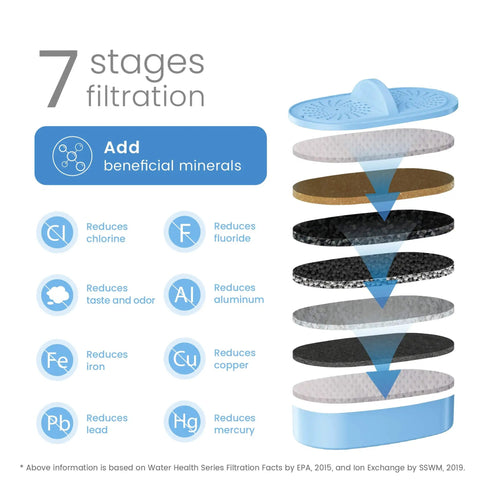 7 stages filtration process of alkaline water filter replacement for pitcher filtration system, showing layer details and benefits.