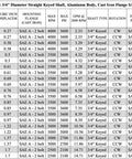 Table detailing specifications for Hydraulic Gear Pump 3-17 GPM Straight 3/4" Keyed Shaft, Aluminum Hydraulic Oil Gear Pump CID 1.37.