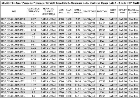 Table detailing specifications for Hydraulic Gear Pump 3-17 GPM Straight 3/4" Keyed Shaft, Aluminum Hydraulic Oil Gear Pump CID 1.37.