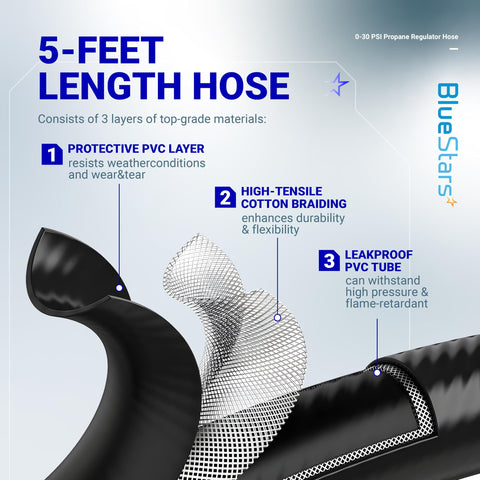 Diagram showcasing the layers of a 5-foot hose for Four Foot 0 To 30 Psi Adjustable Propane Regulator With QCC1 Type1 And Three Eighths Inch Flare Hose
