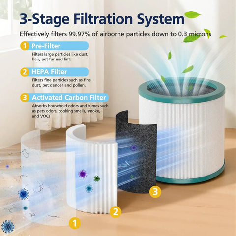 Visual diagram of a 3-stage filtration system for Replacement Filter For Tower Purifier Pure Cool Link TP01 TP02 TP03 AM11 BP01 Models