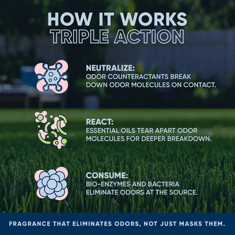Infographic showing how Outdoor Odor Eliminator For Pets Enzyme Cleaner tackles dog urine using triple action.
