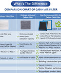 Comparison chart of cabin air filters including ordinary, activated carbon, and high performance HEPA activated carbon for Kia Hyundai 2020-2024