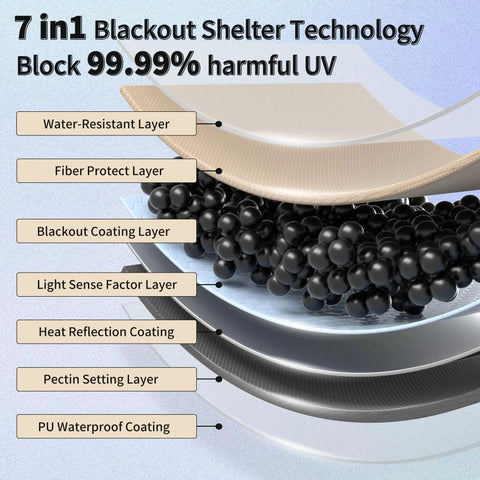 Diagram of 7 layers in Beefy Heavy Duty Camping Tarp Canopy With Poles, Waterproof 18000mm Rain Shelter, UV Blocking UPF2000+