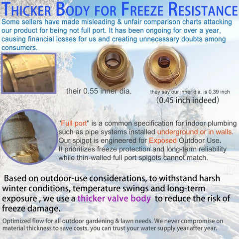 Diagram comparing spigot sizes highlighting freeze resistance with thicker valve body, optimized for exposed outdoor use in winter.