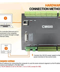 3/4/6 Axis Ethernet CNC Motion Control Card For CM300 CM400 CM600, DC 24V with connection method diagram.