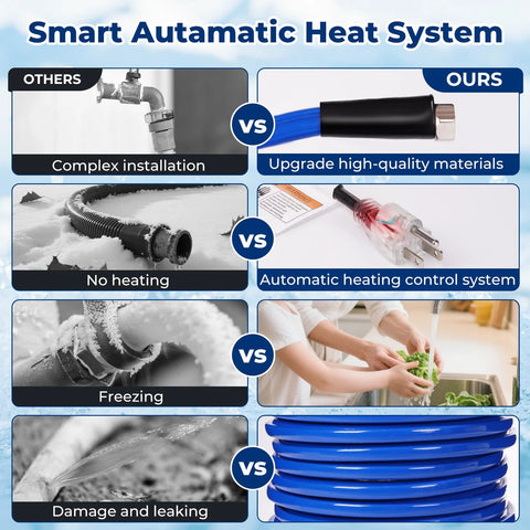 50ft blue heated RV water hose with fittings; front view in infographic comparing automatic heating.
