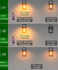 Diagram of Two Pack Solar Wall Lanterns Outdoor With Three Modes Dusk To Dawn Motion Sensor LED Sconce Lights IP65 Waterproof