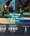 Two green and black drills from 24V Max Cordless Brushless Drill And Impact Driver Combo Kit in use on a wooden plank.