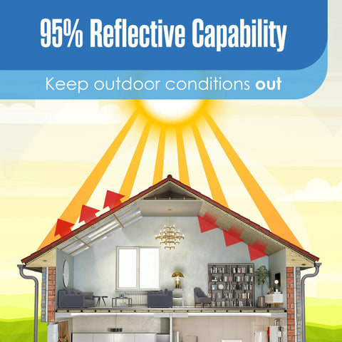 Top Shelf White Foam Insulation Roll With Super Reflective Radiant Barrier Coating depicted in house illustrating 95% heat reflection.