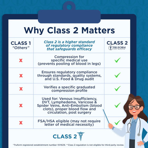 Infographic explaining Class 2 compression regulations, benefits for medical use, and patient eligibility for support hosiery.