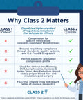 Why Class 2 matters infographic comparing Class 1 and Class 2 compression benefits and medical standards.