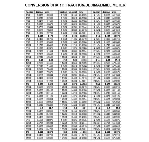 Conversion chart displaying fractions, decimals, and millimeters for measurement conversions.