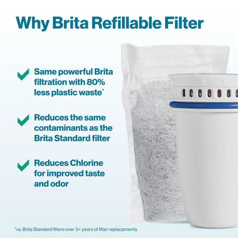 Refillable Water Filter Starter Kit For Pitchers And Dispensers BPA Free Includes 1 Reusable Filter Shell And 3 Refills Reduces Plastic Waste And Lasts About Two Months Per Filter with product features and benefits outlined.