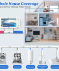 Whole House Salt Free Water Descaler Electronic Conditioner For Hard Water, Reduces Limescale, Diagram Showing Home Water Coverage