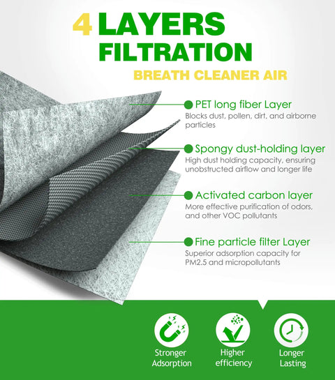 Diagram of 4-layer filtration process for Activated Charcoal Cabin Air Filter For Audi Q7 Q5 A4 A5 A6 A7 Q8 S4 S5 SQ5 RS5 And Porsche Cayenne 2019 2025 Replace 4M0819439A CF12211 Odor Busting Dust Pollen Shield Easy Install Keeps Cabin Fresh Across E Tron And RS E Tron GT Models