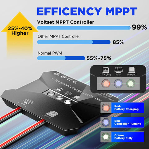 12V Solar Battery Charger Kit With 20W Waterproof Panel And Smart MPPT Controller efficiency diagram, showing charge modes.