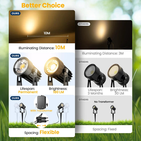 Comparison of Low Voltage Outdoor Landscape Lighting Kit With LED Spotlight 60W Transformer And 65 Ft Wire showing light distance and durability features.