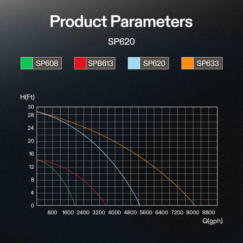 Product parameters graph for SP620 submersible water pump showing lift vs flow curves with legend SP608, SP613, SP620, SP633