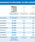 Comparison chart of Claryum 3-stage under sink filter with other filters showing reduction percentages of contaminants and certification standards.