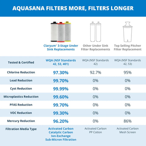 Comparison chart of Claryum 3-stage under sink filter with other filters showing reduction percentages of contaminants and certification standards.