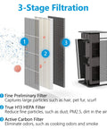 Three In One Replacement Filter For MA-40 Air Purifier, Two Pack With H13 HEPA And Activated Carbon, Three Stage Filtration