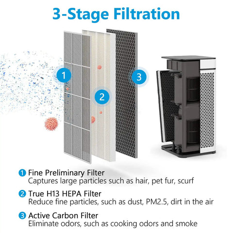 Three In One Replacement Filter For MA-40 Air Purifier, Two Pack With H13 HEPA And Activated Carbon, Three Stage Filtration